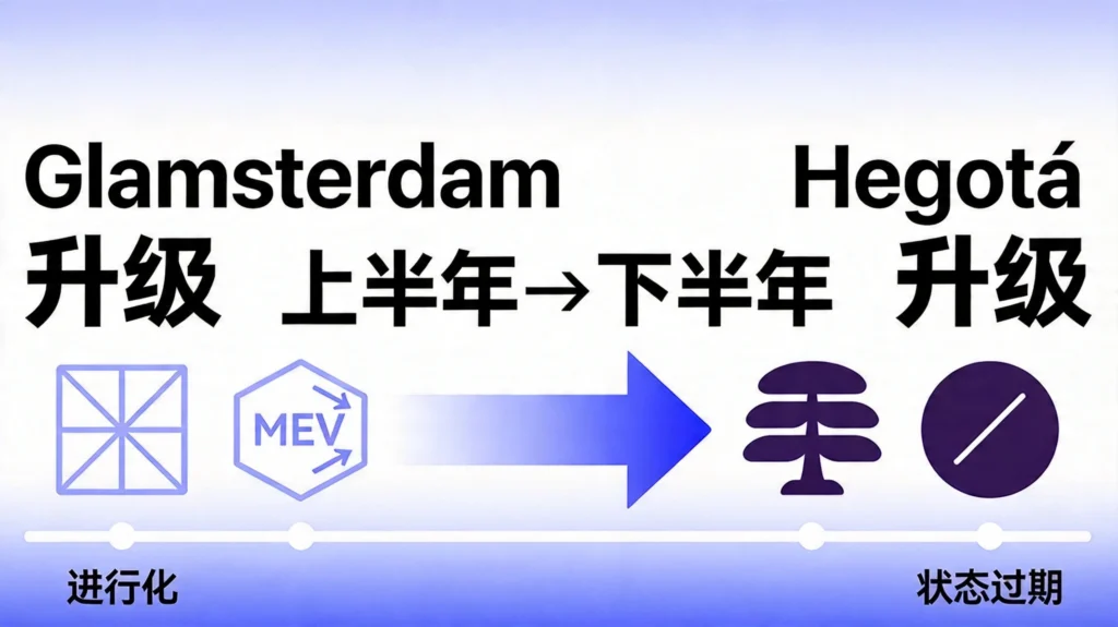 2026以太坊升级时间线:Glamsterdam(并行化+MEV)→ Hegotá(Verkle树+状态过期)