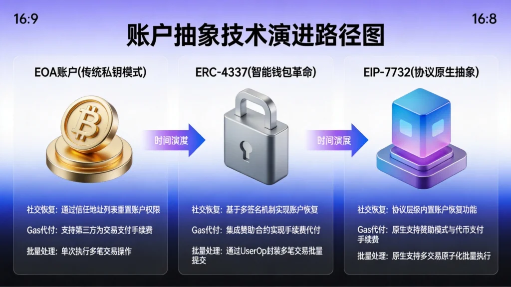 账户抽象三阶段演进图，ERC-4337智能钱包到EIP-7732协议原生抽象路径