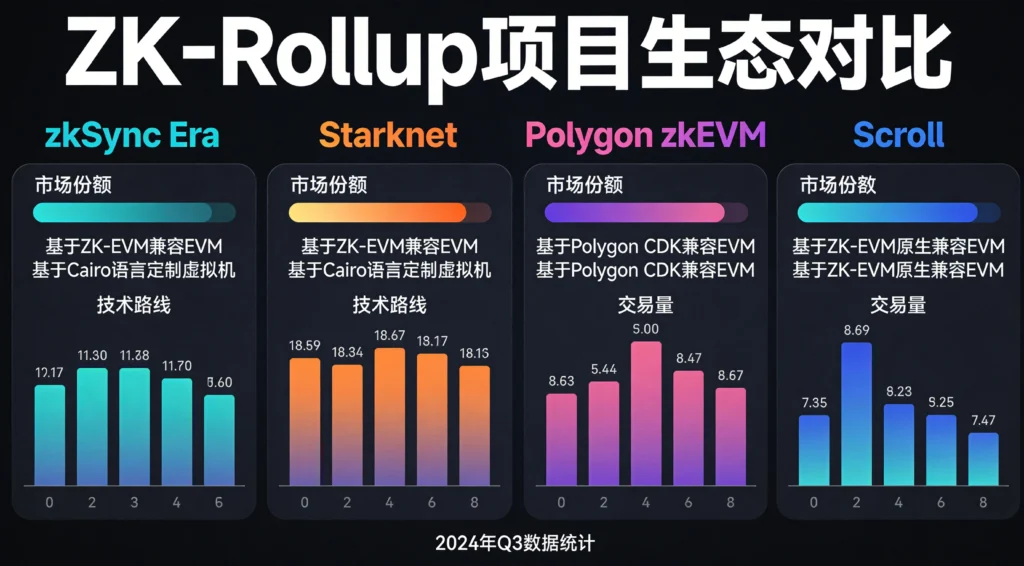 主流ZK-EVM项目生态对比图，涵盖zkSync、Starknet等零知识证明项目技术路线与市场数据