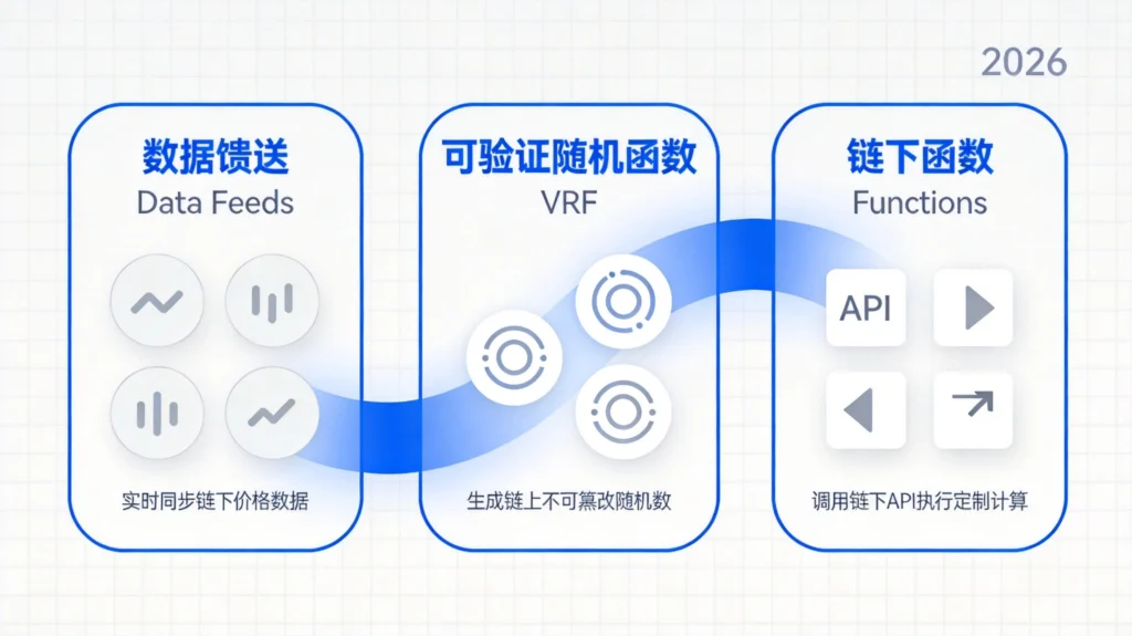 Chainlink开发者集成架构图，涵盖Data Feeds价格读取、VRF随机数生成与Functions外部API调用三大模块。
