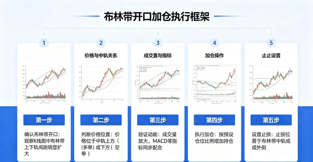 布林带开口加仓执行框架流程图