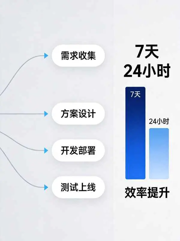 技术架构插图，时间对比流程图数据可视化