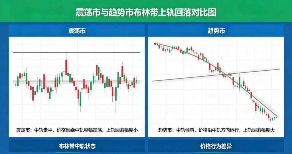 布林带回落对比,展示震荡市和趋势市中布林带中轨状态和价格行为差异