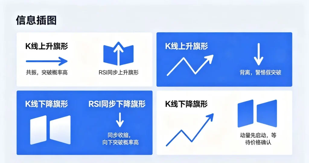 RSI 与 K 线旗形组合逻辑图