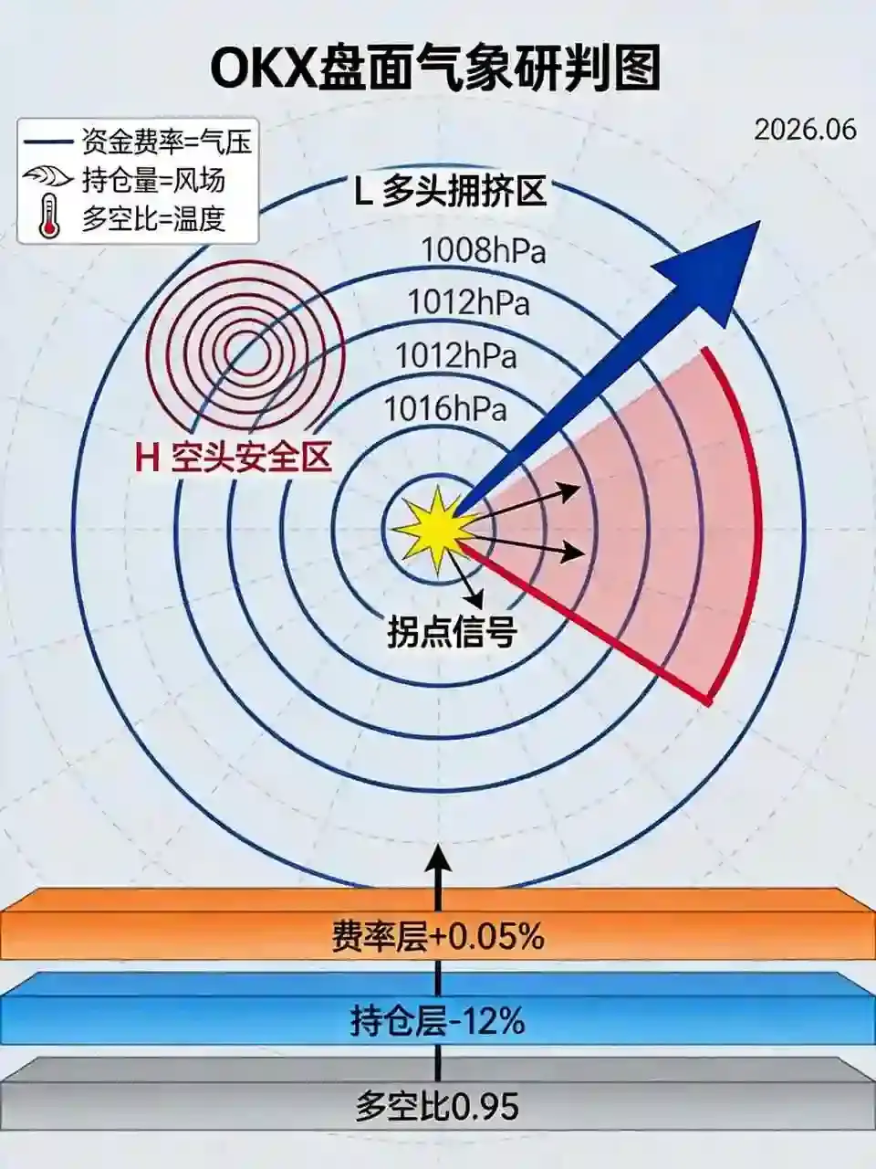 OKX盘面气象研判图