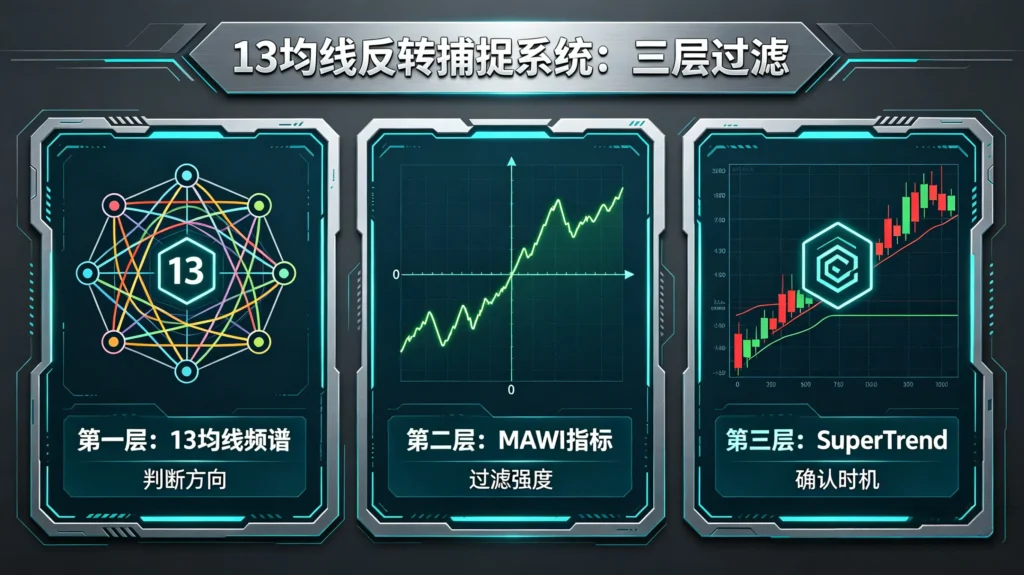 13 均线反转捕捉系统