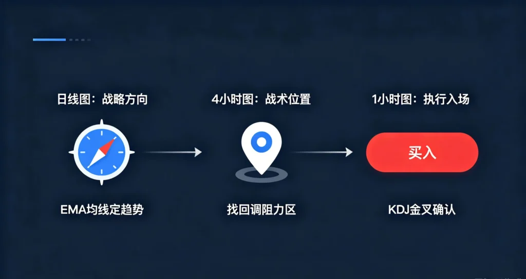 多周期分析操作流程图