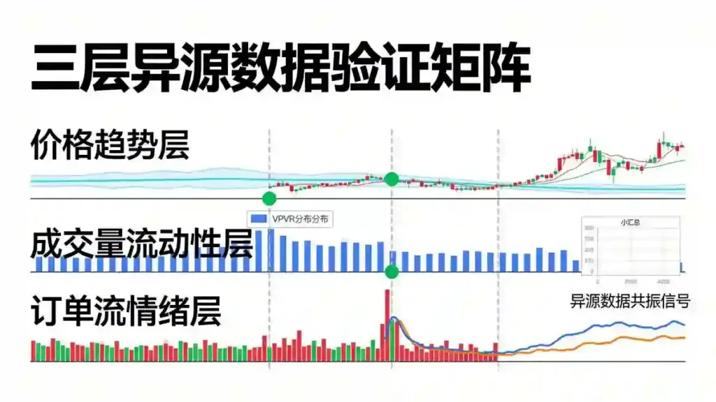 三源异构指标共振验证矩阵面板