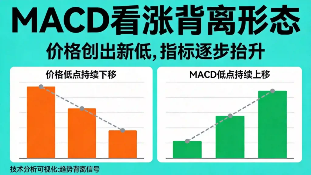 底背离形态示意