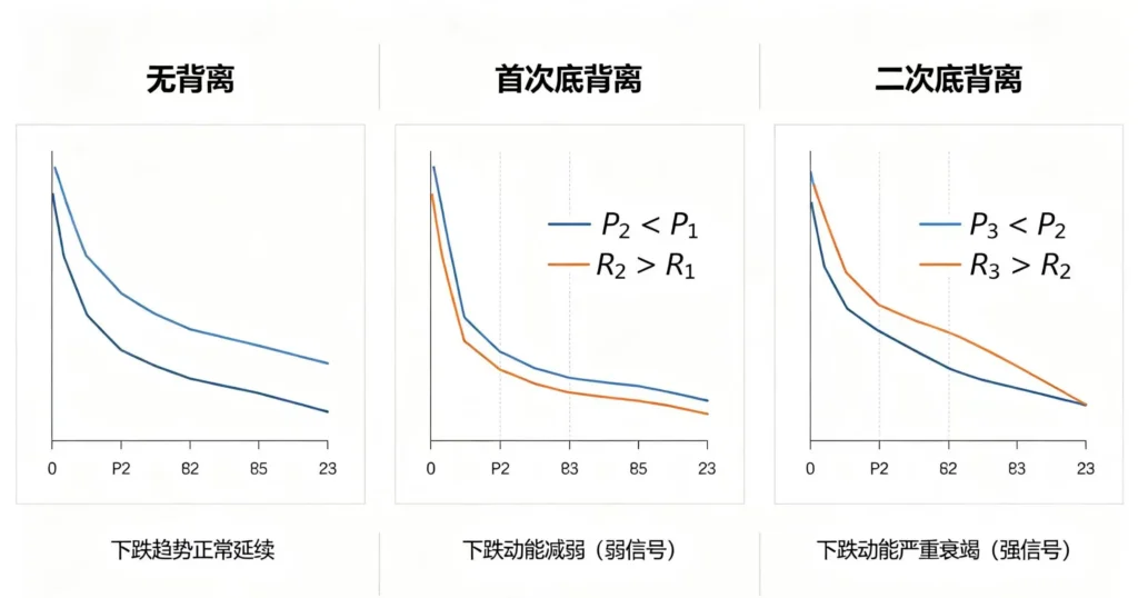 可视化展示 “无背离”、“首次底背离” 和 “二次底背离” 在价格和 RSI 指标上的不同表现。