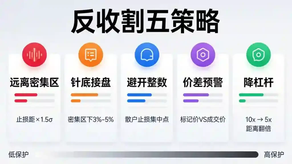 五策略反收割幸存决策矩阵