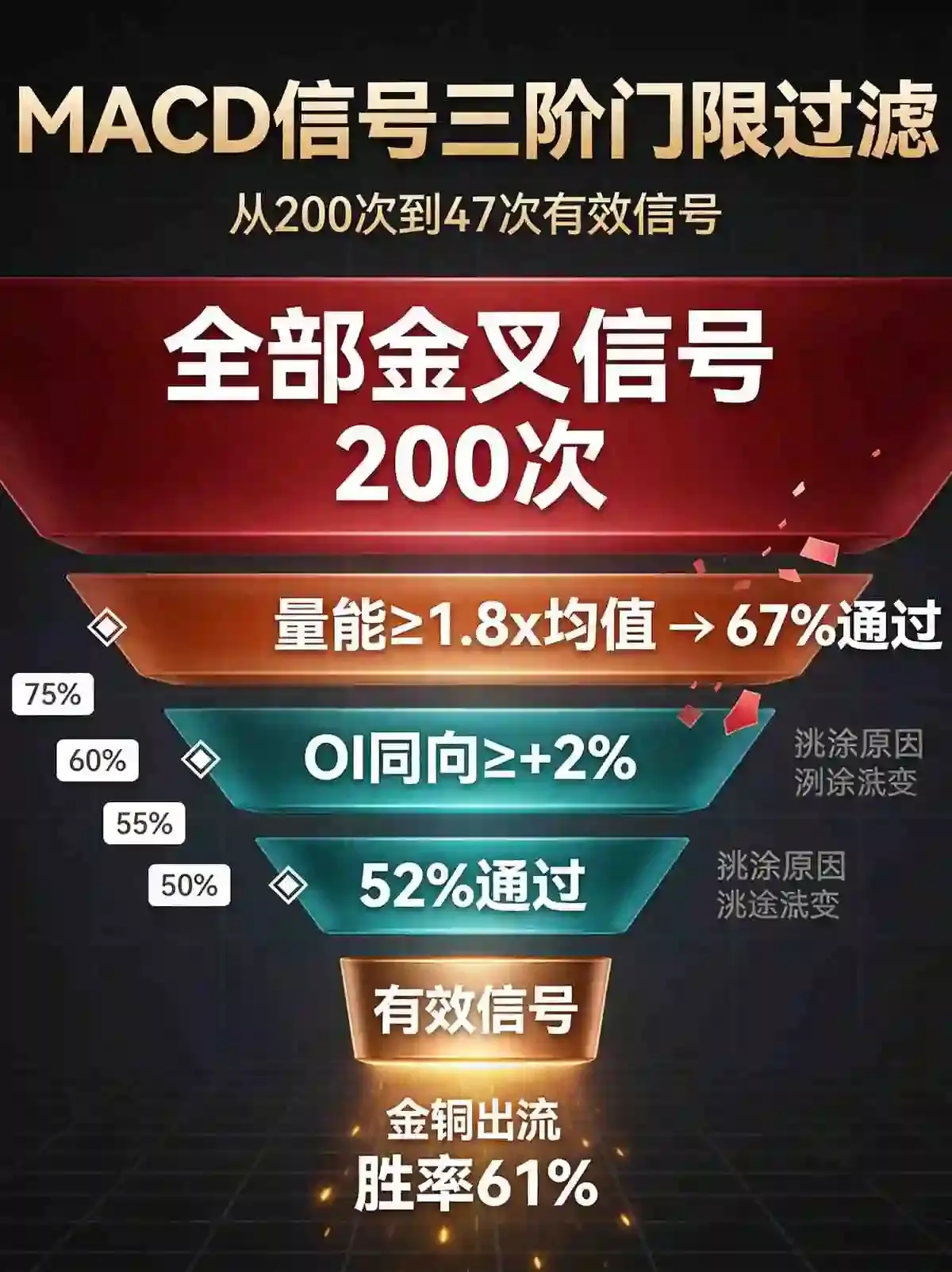 门限漏斗过滤有效信号