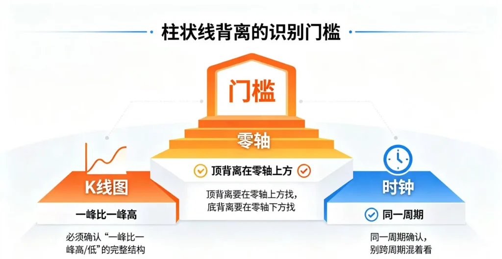 柱状线背离识别门槛图