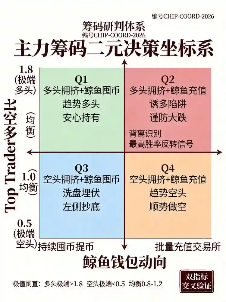 主力筹码二元决策坐标系