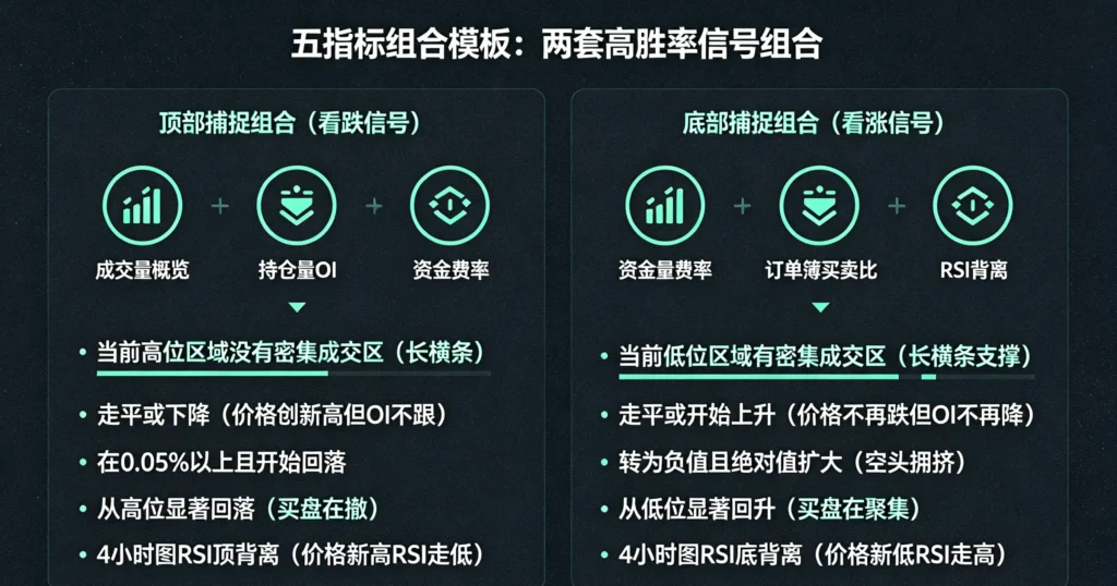 五大指标共振信号逻辑图解