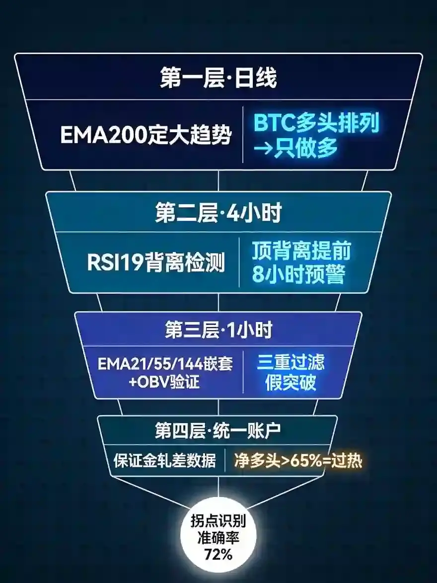 欧亿加密技术分析进阶：多周期指标共振+统一账户风控，精准抓BTC/ETH行情拐点