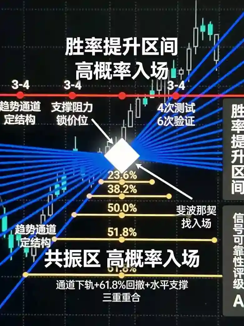 用交易所平台的画图工具画出你的交易系统：斐波那契、支撑阻力线与趋势通道的叠加技法