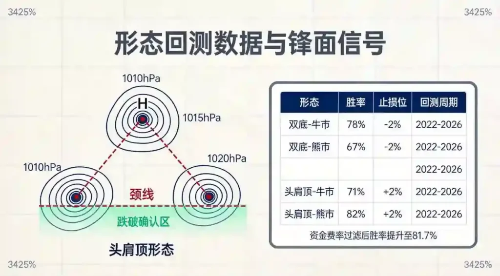 头肩顶回测数据面板