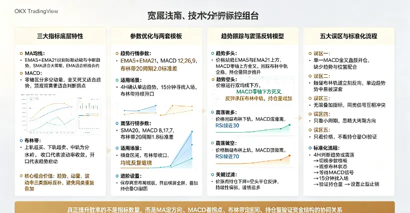 MA MACD 布林带共振模型