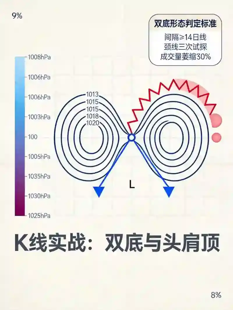 合约K线实战：用内置指标抓BTC双底/头肩顶，附312亿美元储备金级胜率回测