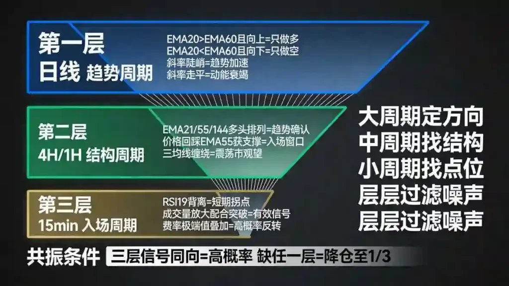 三层时间框架共振漏斗