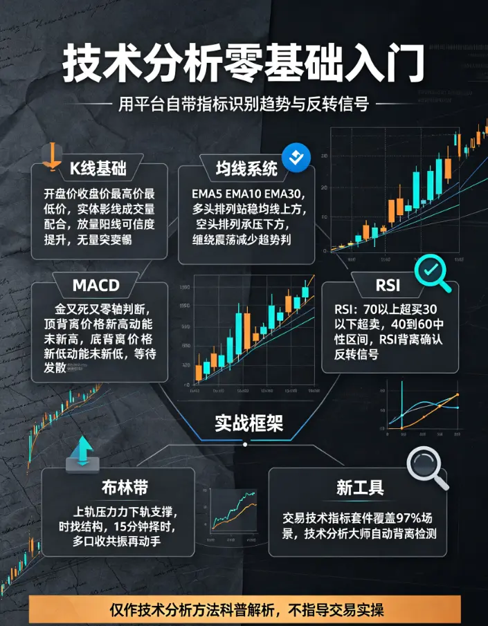 技术分析零基础入门