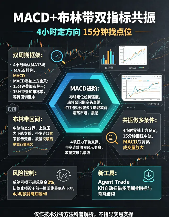 MACD 布林带共振实战